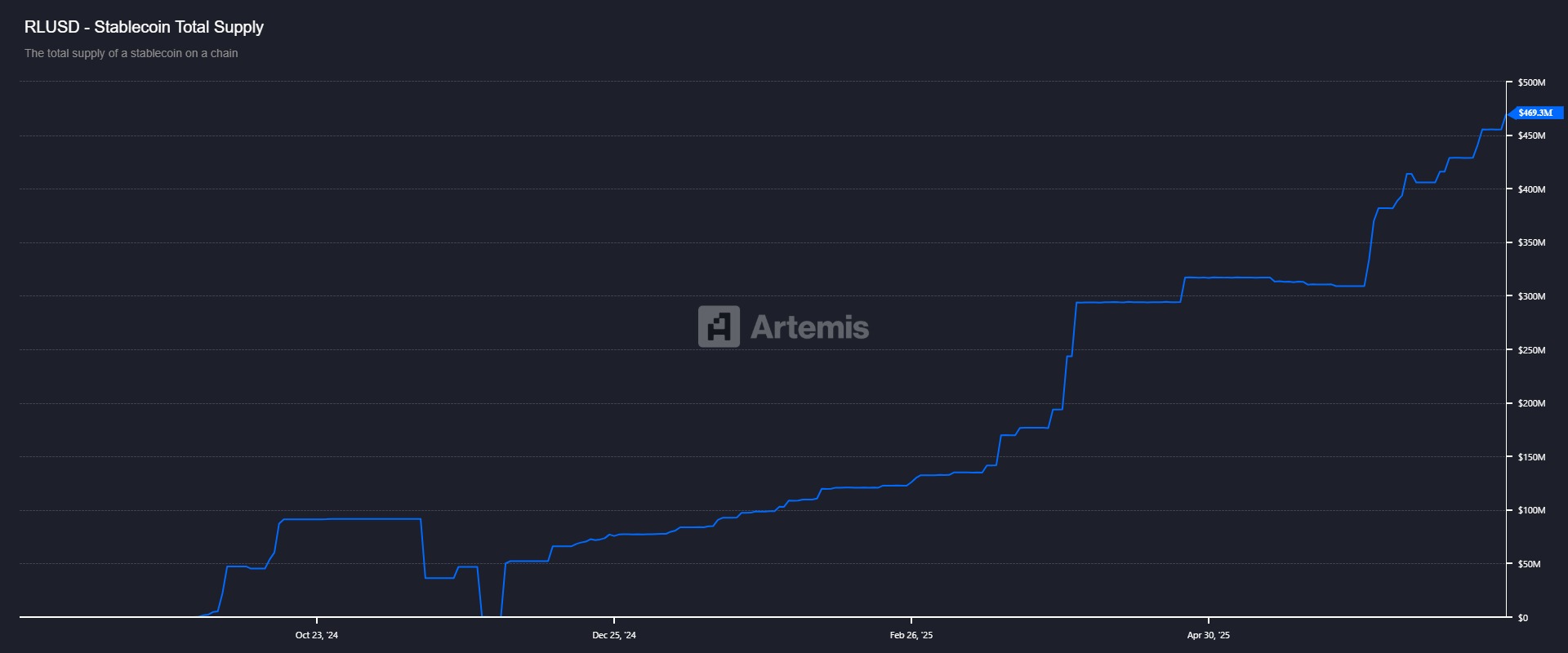 Biểu đồ tổng cung stablecoin RLUSD. Nguồn: Artemis