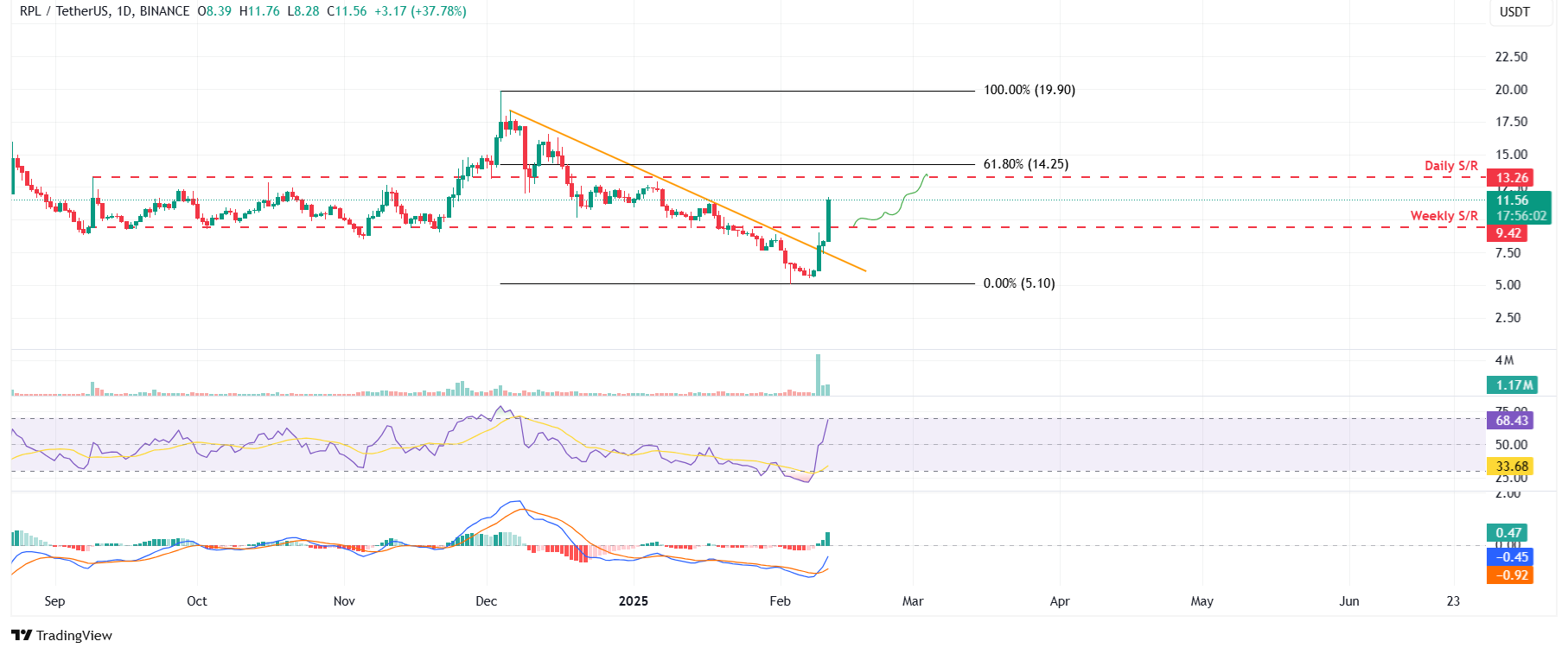 RPL/USDT daily chart