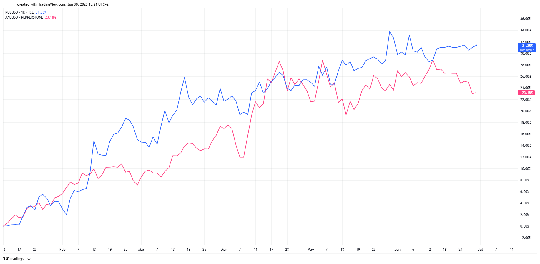 RUBUSD vs XAUUSD (Gold)