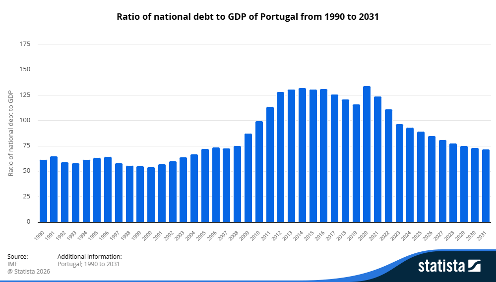 Portgual debt ratio
