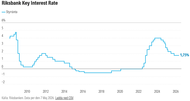 Riksbank rate