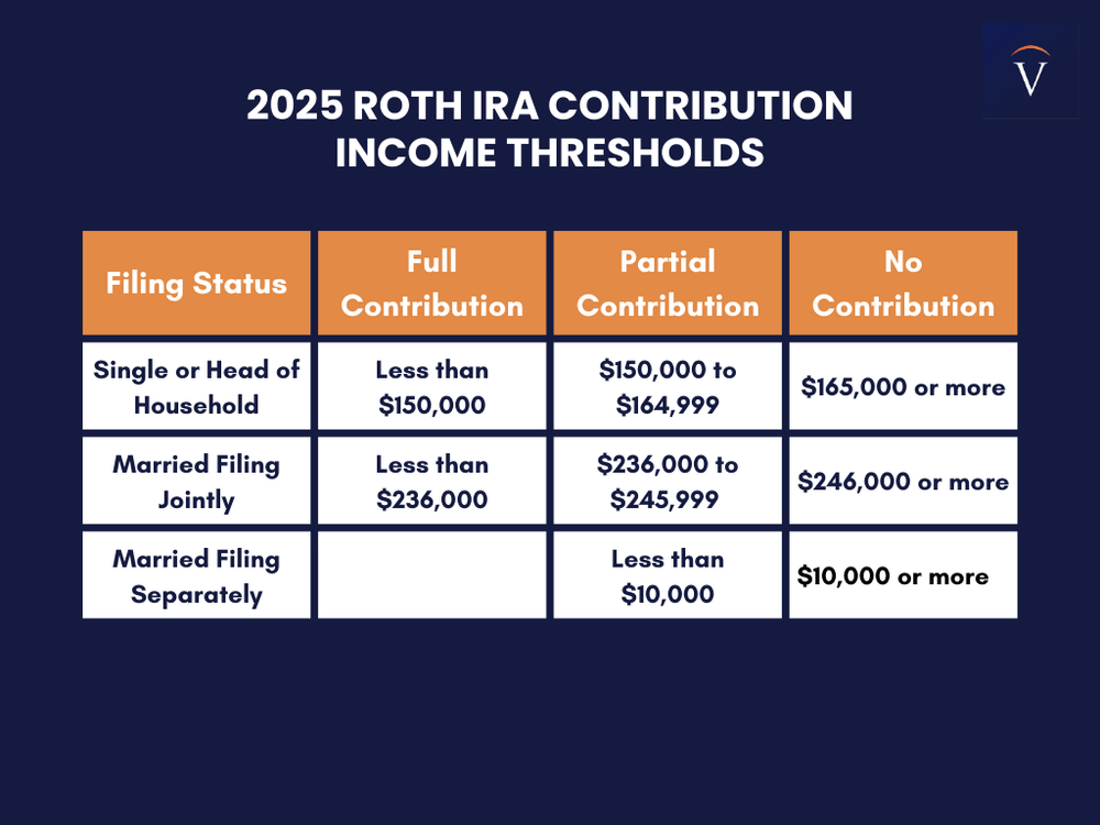 Roth IRA