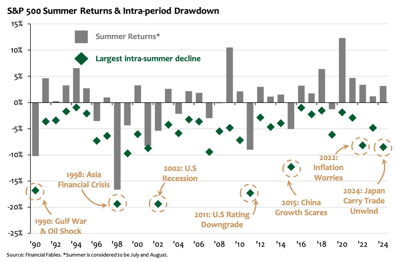 S&P500 summer returns