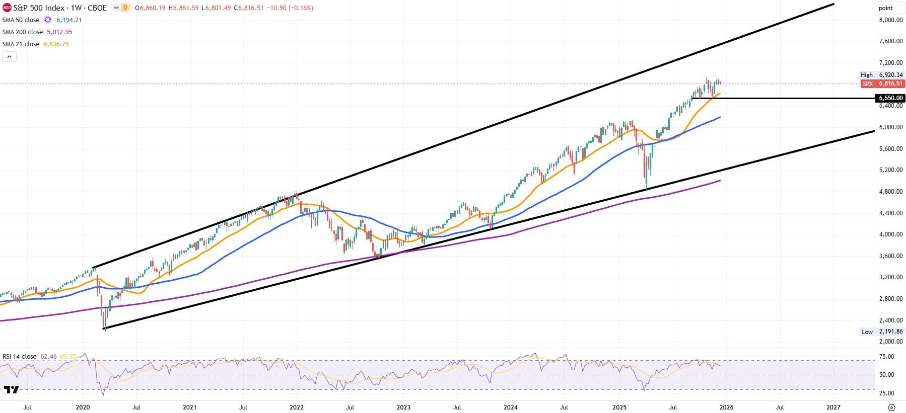 S&P 500 weekly chart