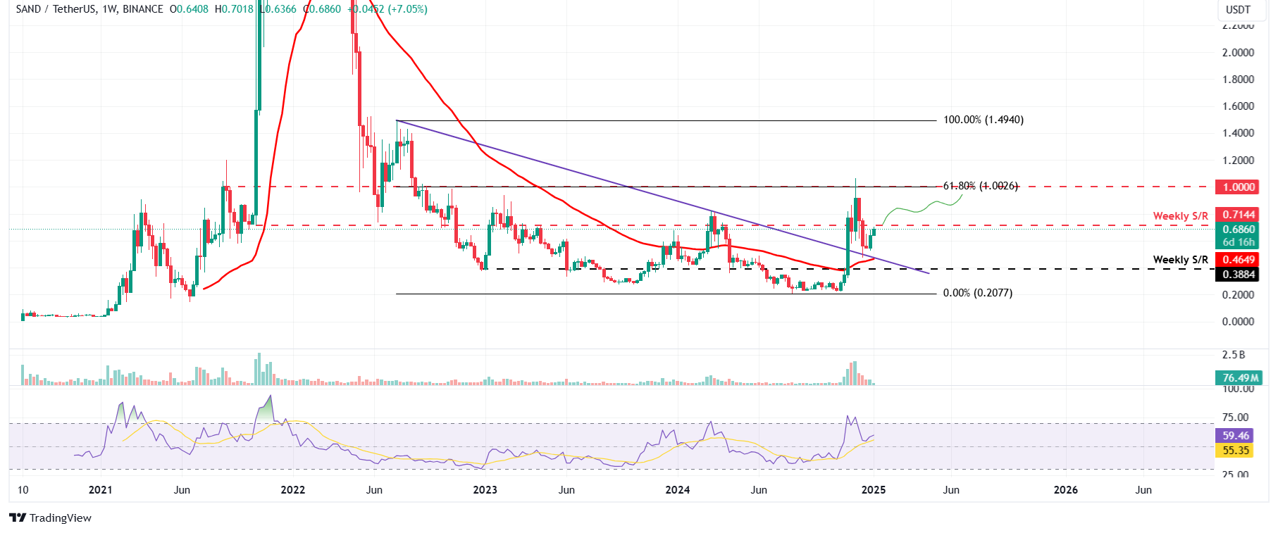 SAND/USDT weekly chart