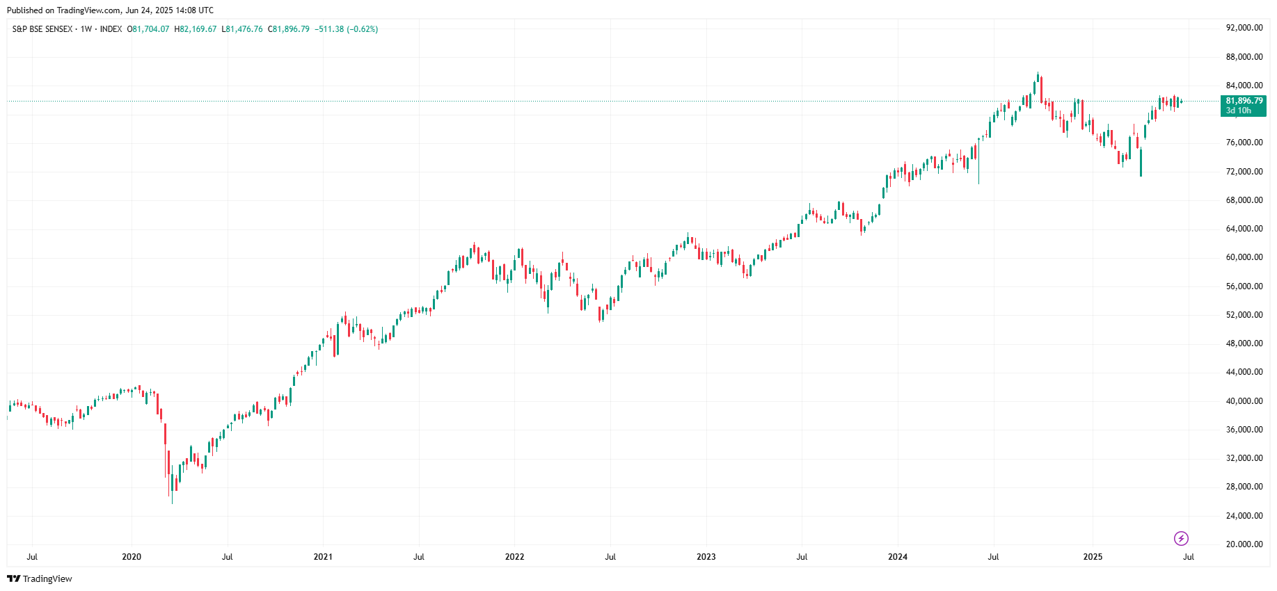 Gráfico del índice Sensex