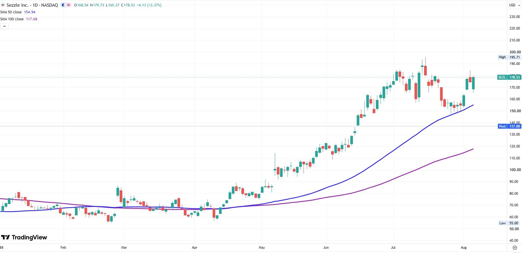 Sezzle Q2 earnings plunge