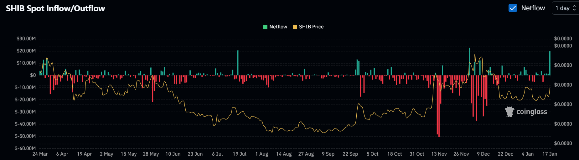 Dòng tiền ròng của sàn giao dịch SHIB. Nguồn: Coinglass