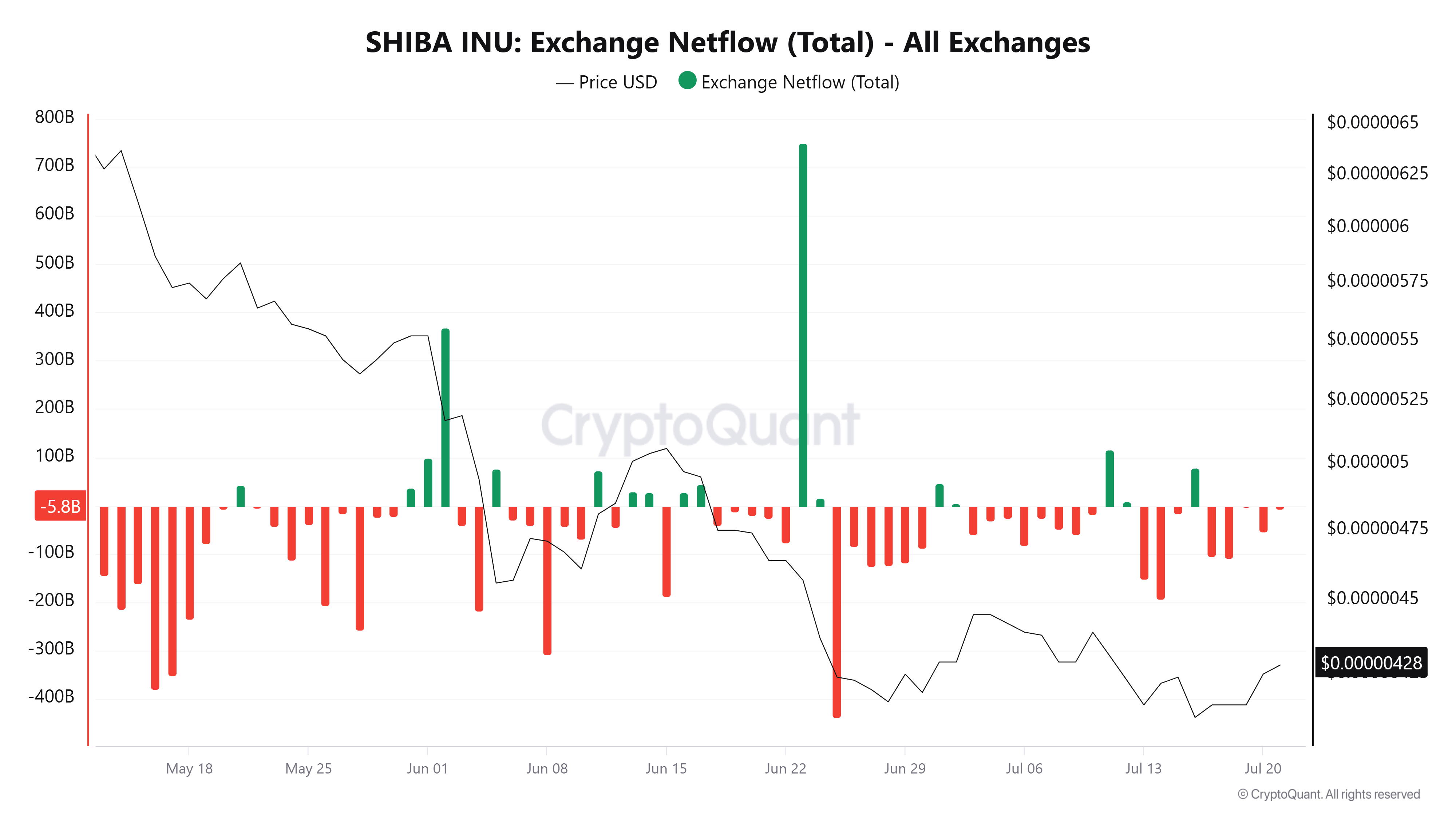Shiba Inu Price Forecast: On-chain and derivatives data back rally