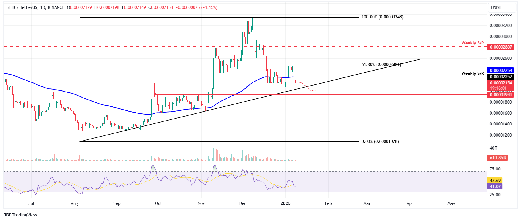 SHIB/USDT daily chart