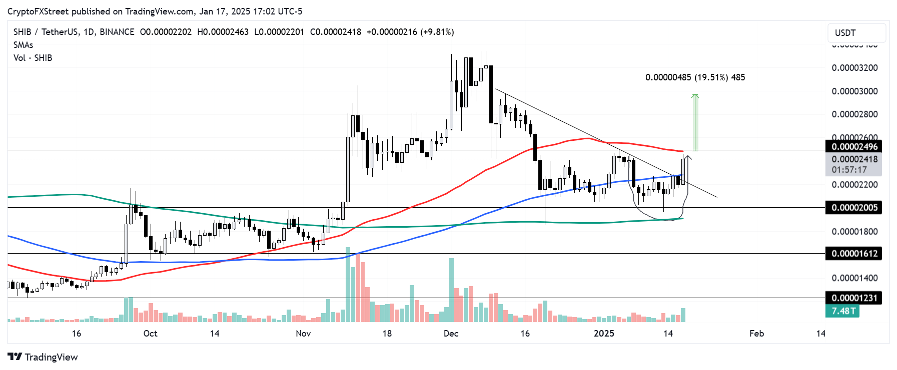 SHIB/USDT daily chart