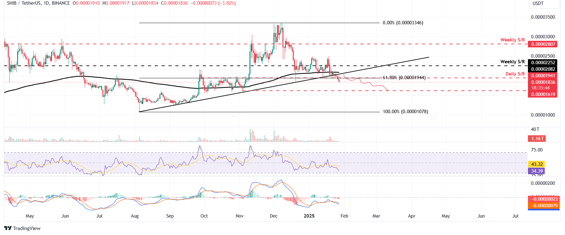 SHIB/USDT daily chart