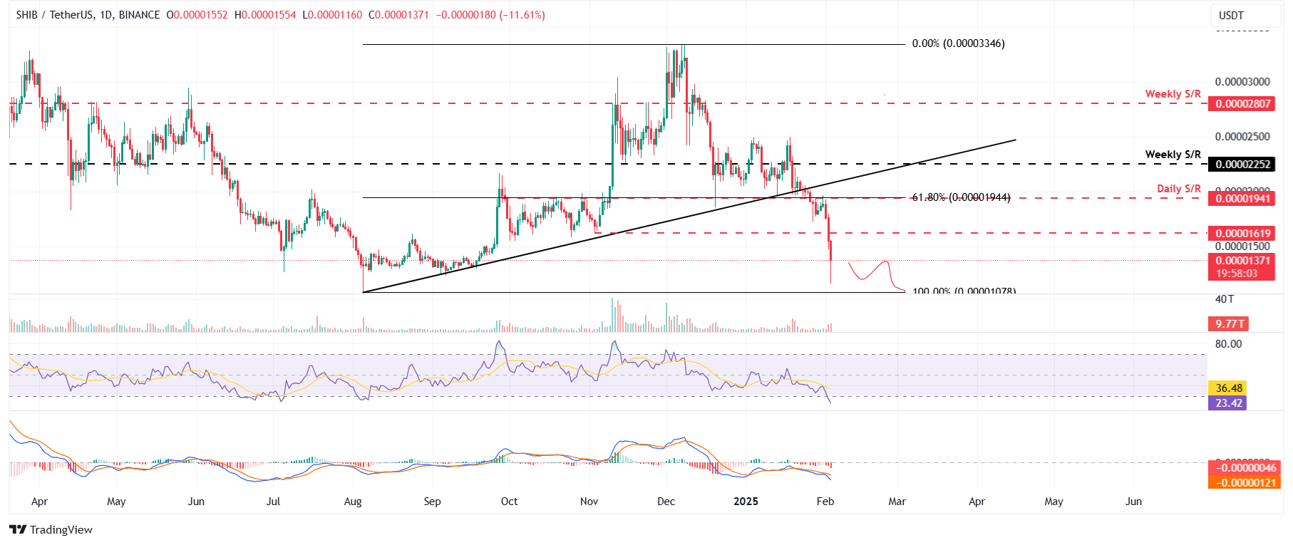 Дневной график SHIB/USDT