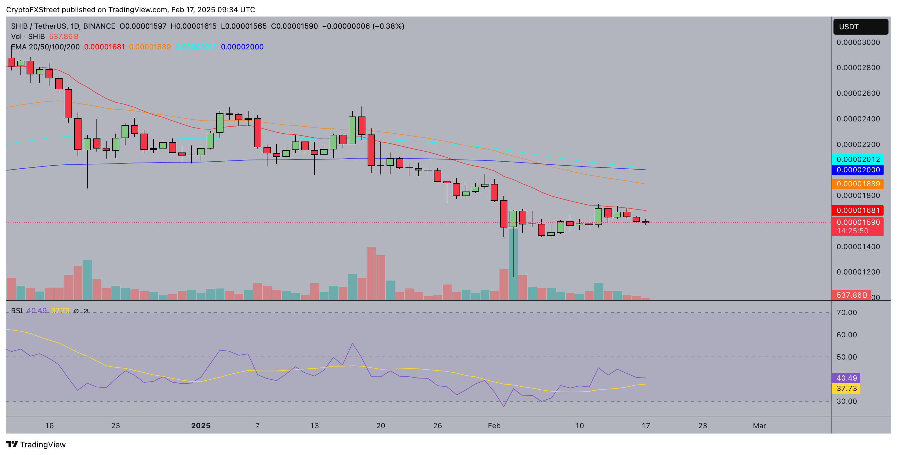 Shiba Inu price action (SHIB/USDT)