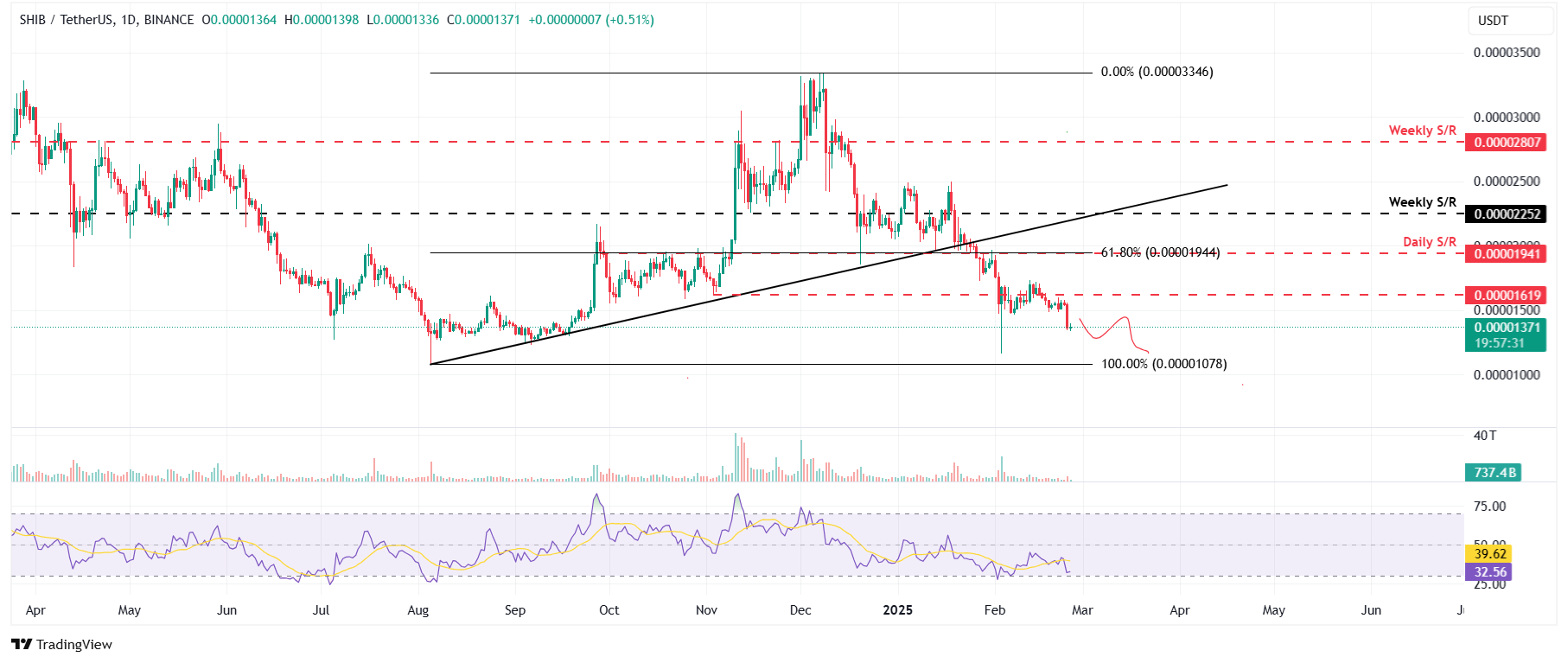 SHIB/USDT daily chart