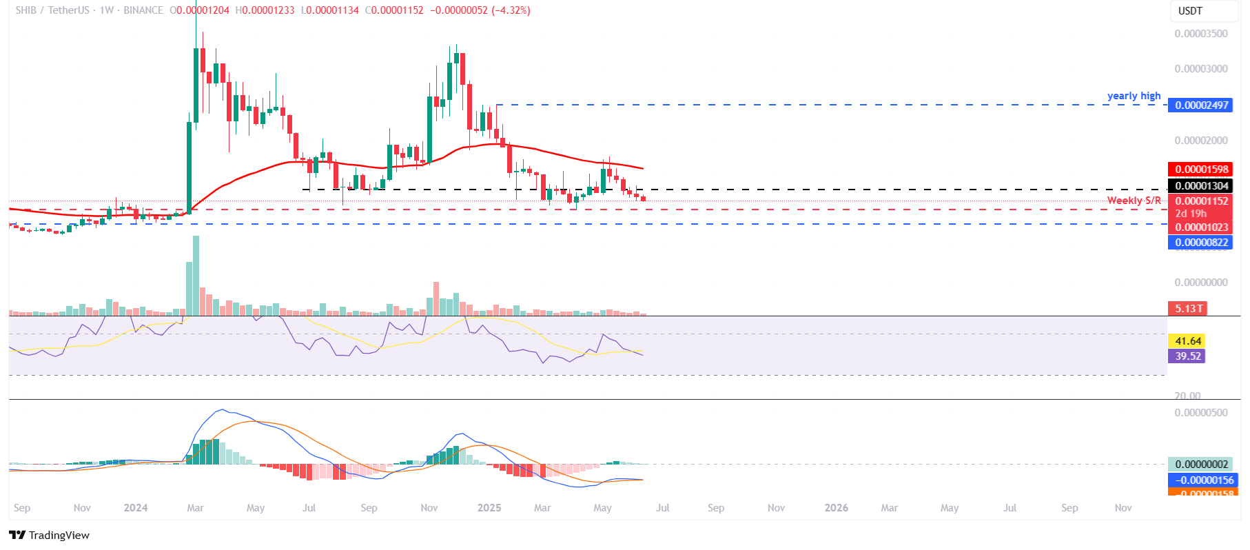 SHIB/USDT weekly chart