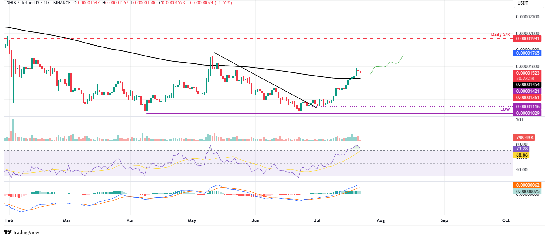 SHIB/USDT daily chart