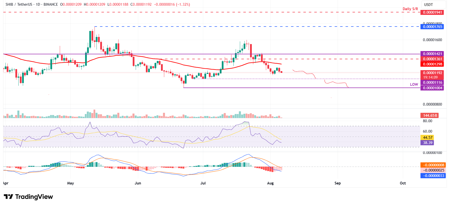 SHIB/USDT daily chart 