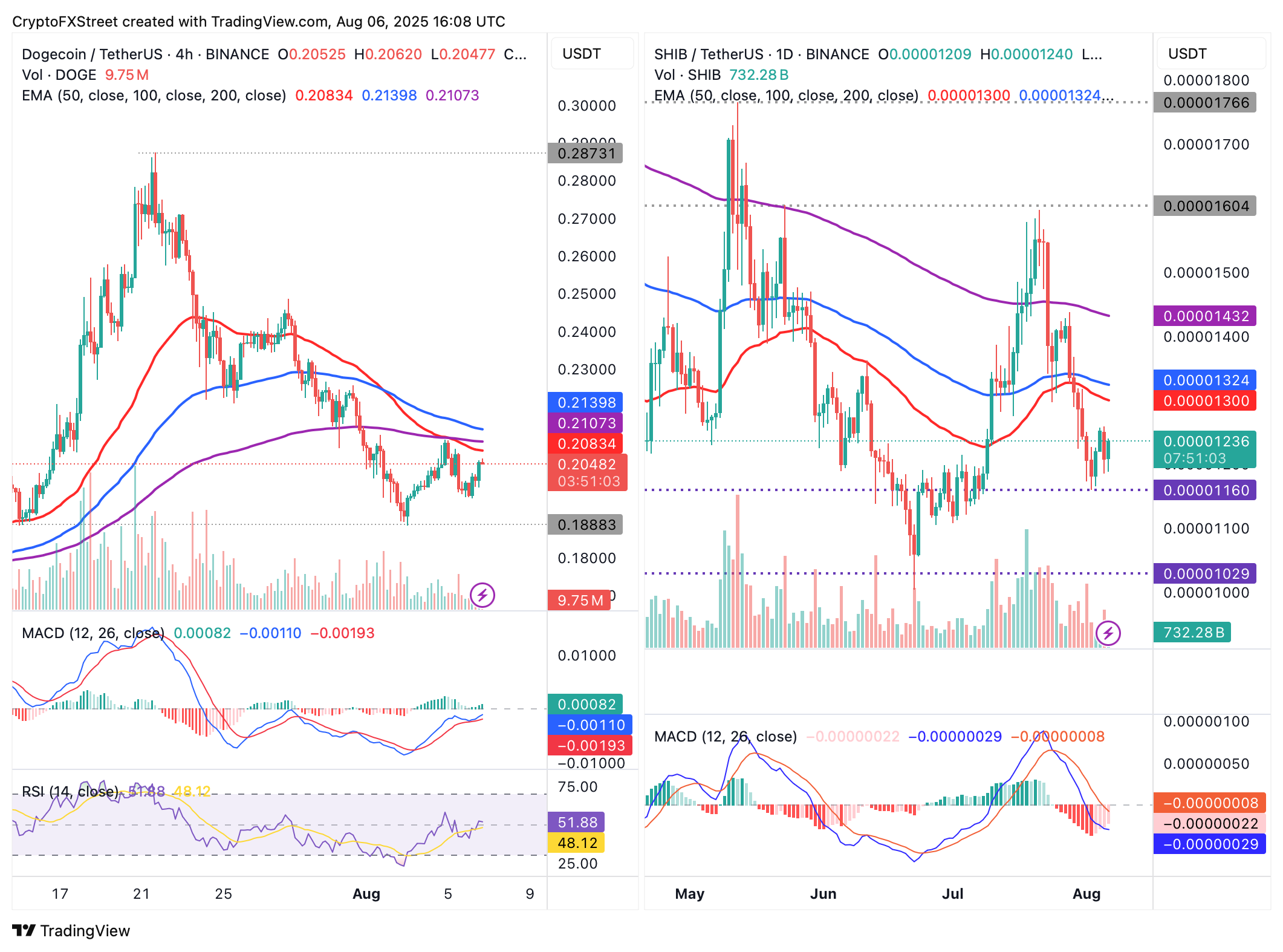 Biểu đồ 4 giờ DOGE/USDT & SHIB/USDT
