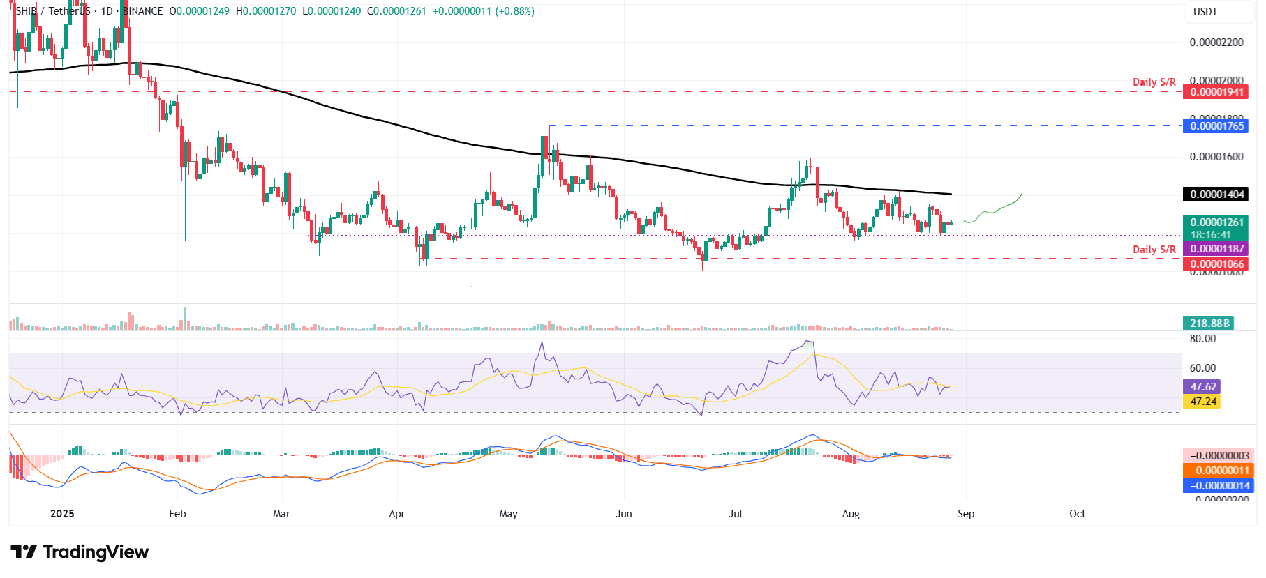 Дневной график SHIB/USDT