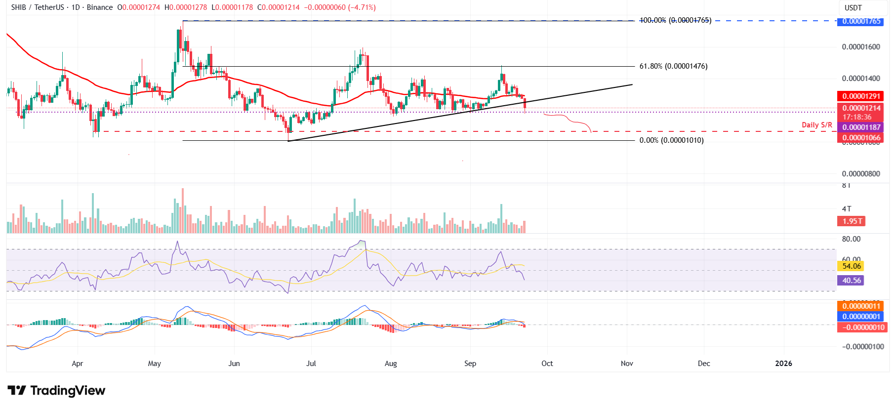 SHIB/USDT daily chart