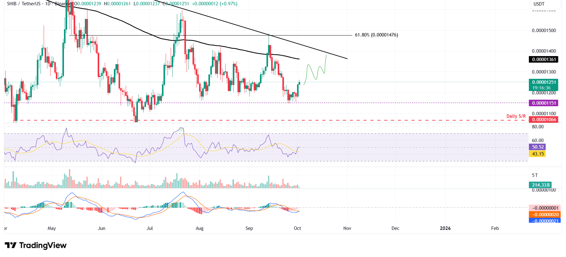 SHIB/USDT daily chart