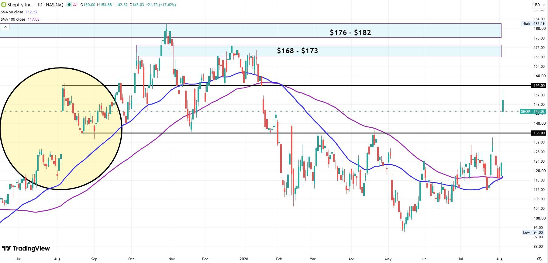 Shopify stock chartq