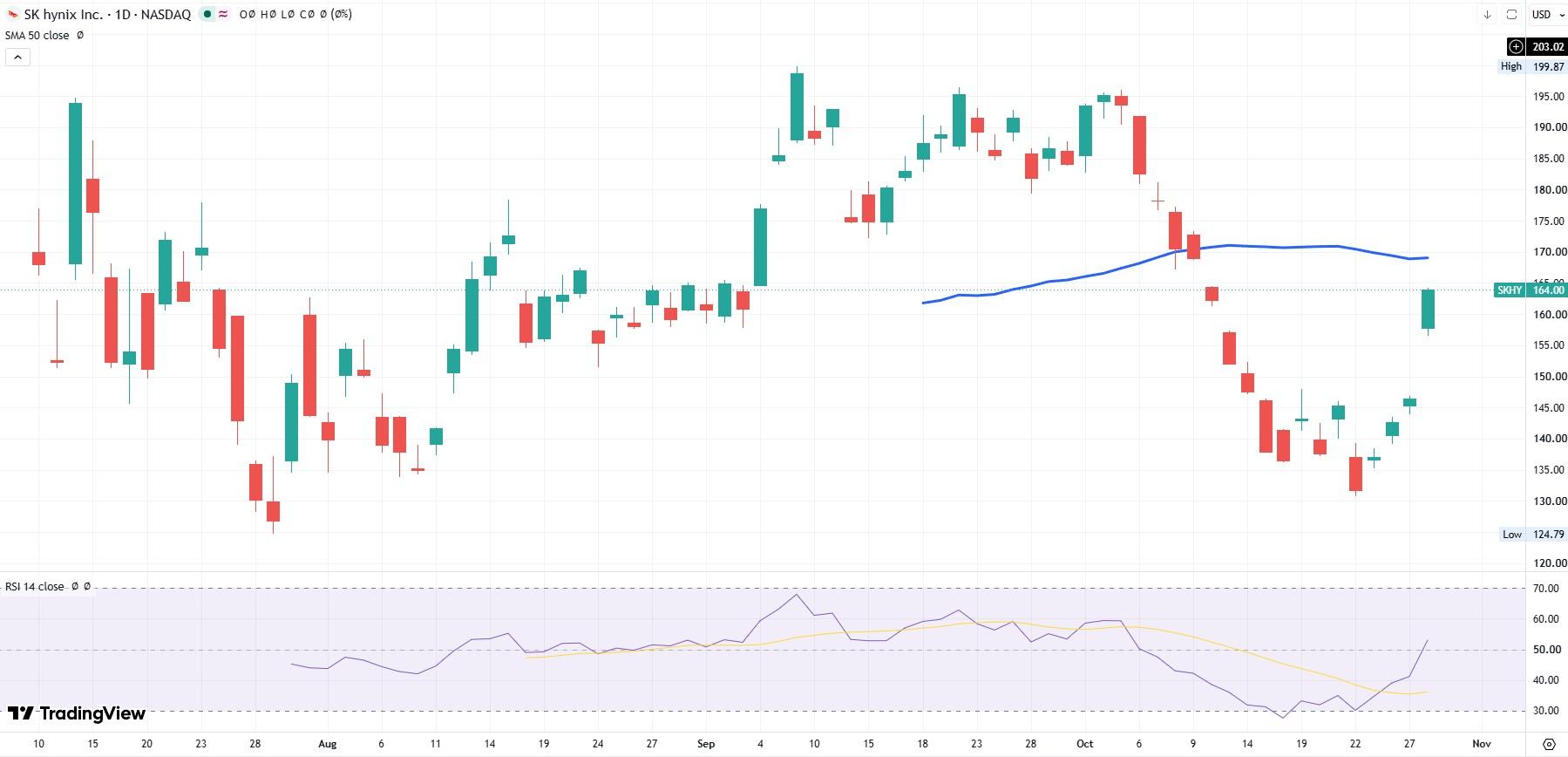 SKHY daily stock chart