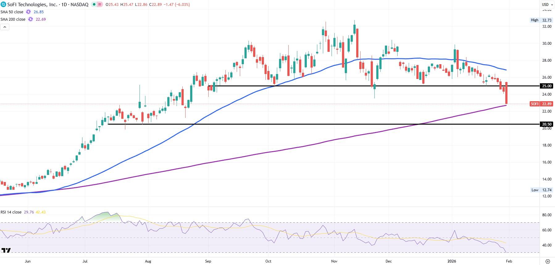 Sofi stock daily chart Anthony Noto