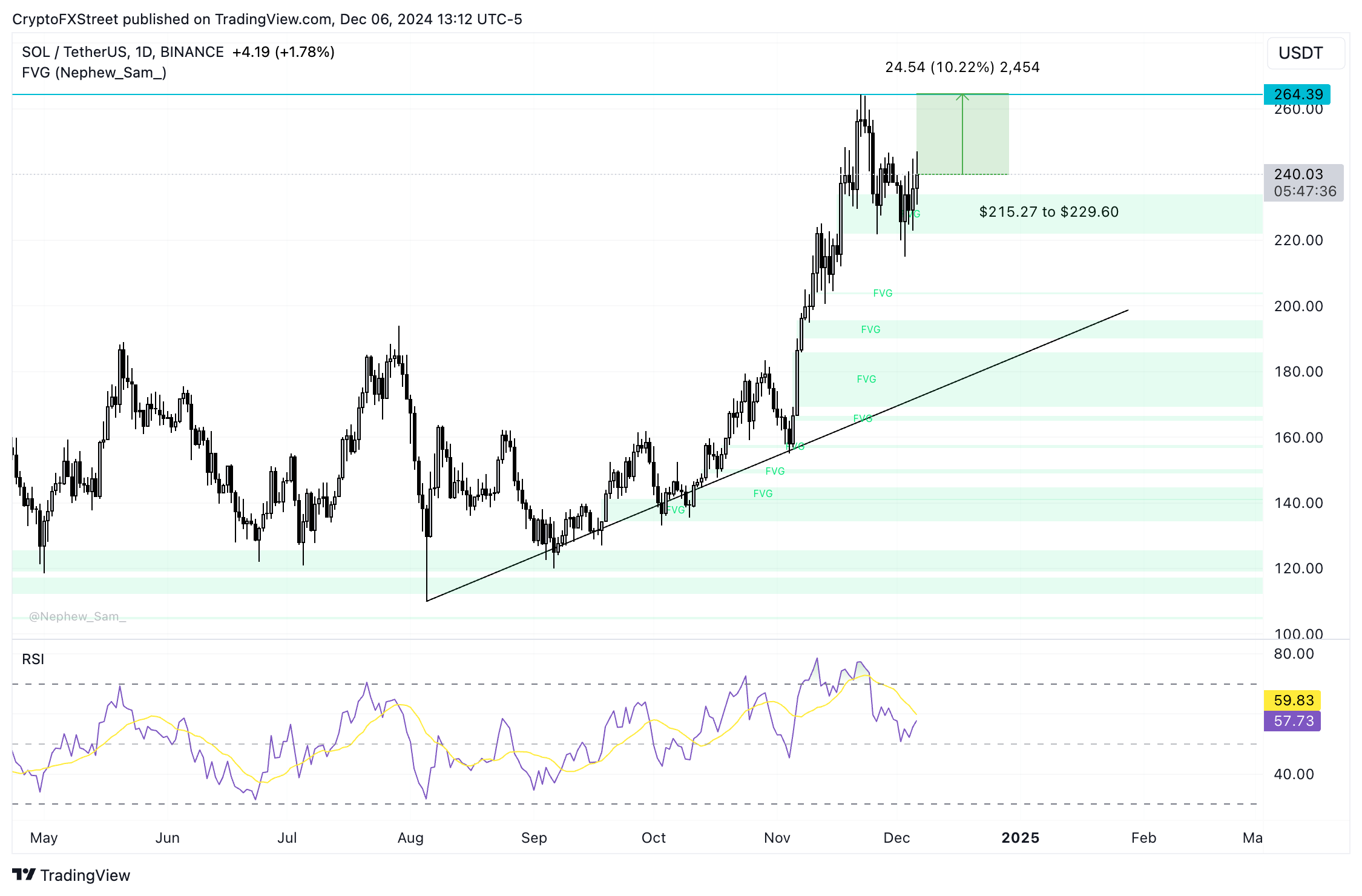 Biểu đồ giá hàng ngày SOL/USDT