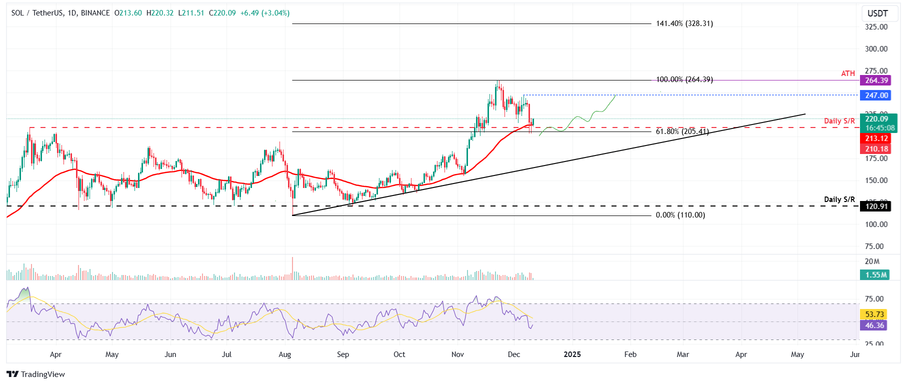 SOL/USDT daily chart