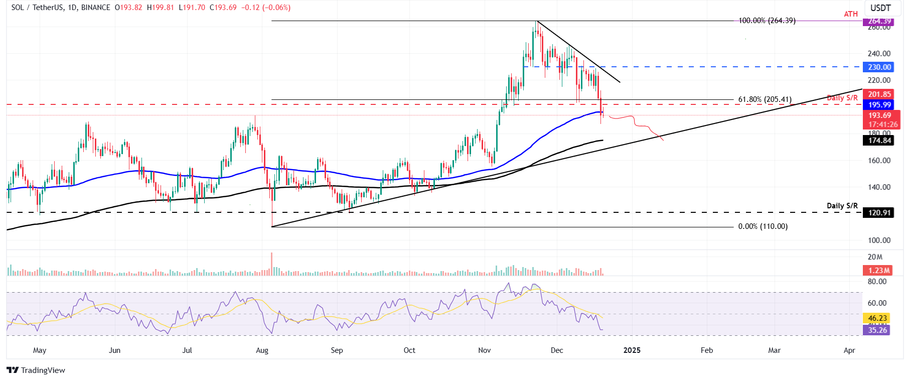 SOL/USDT daily chart