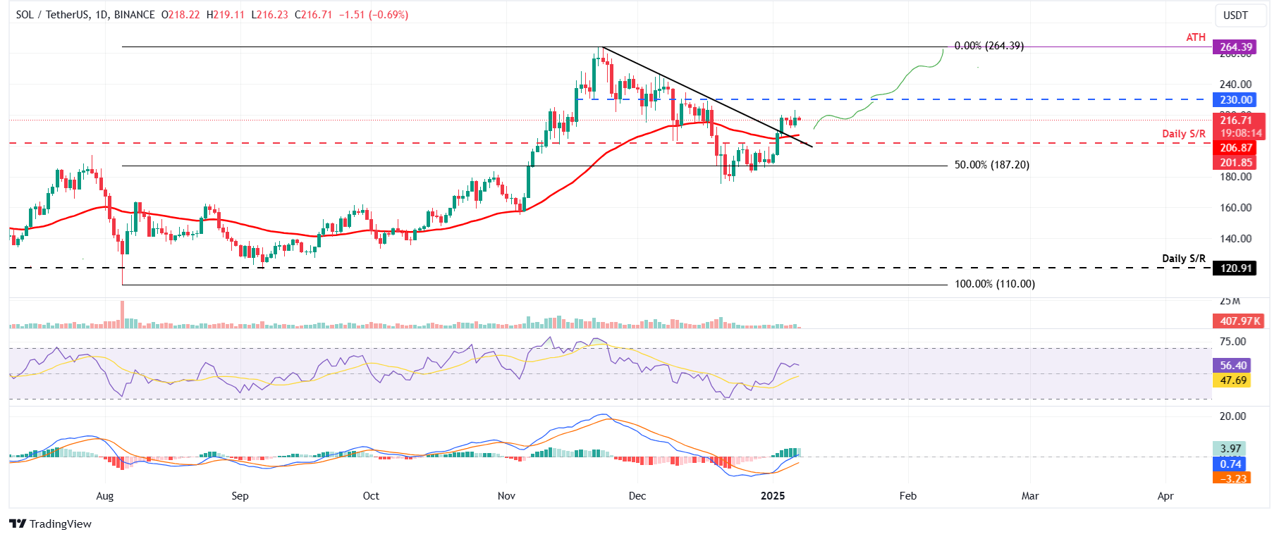 SOL/USDT daily chart