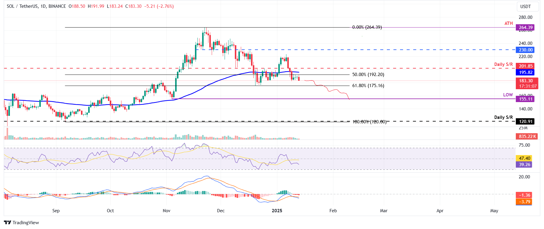 SOL/USDT daily chart