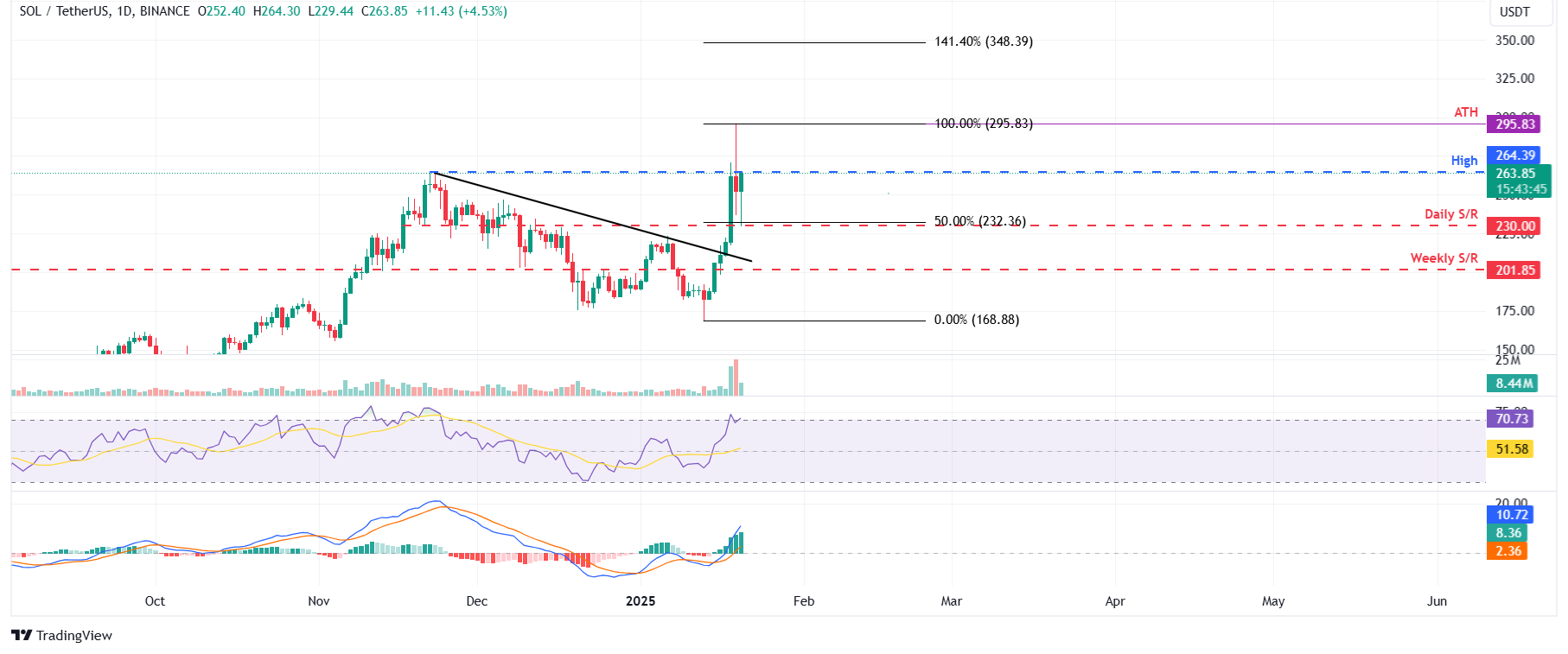 SOL/USDT daily chart