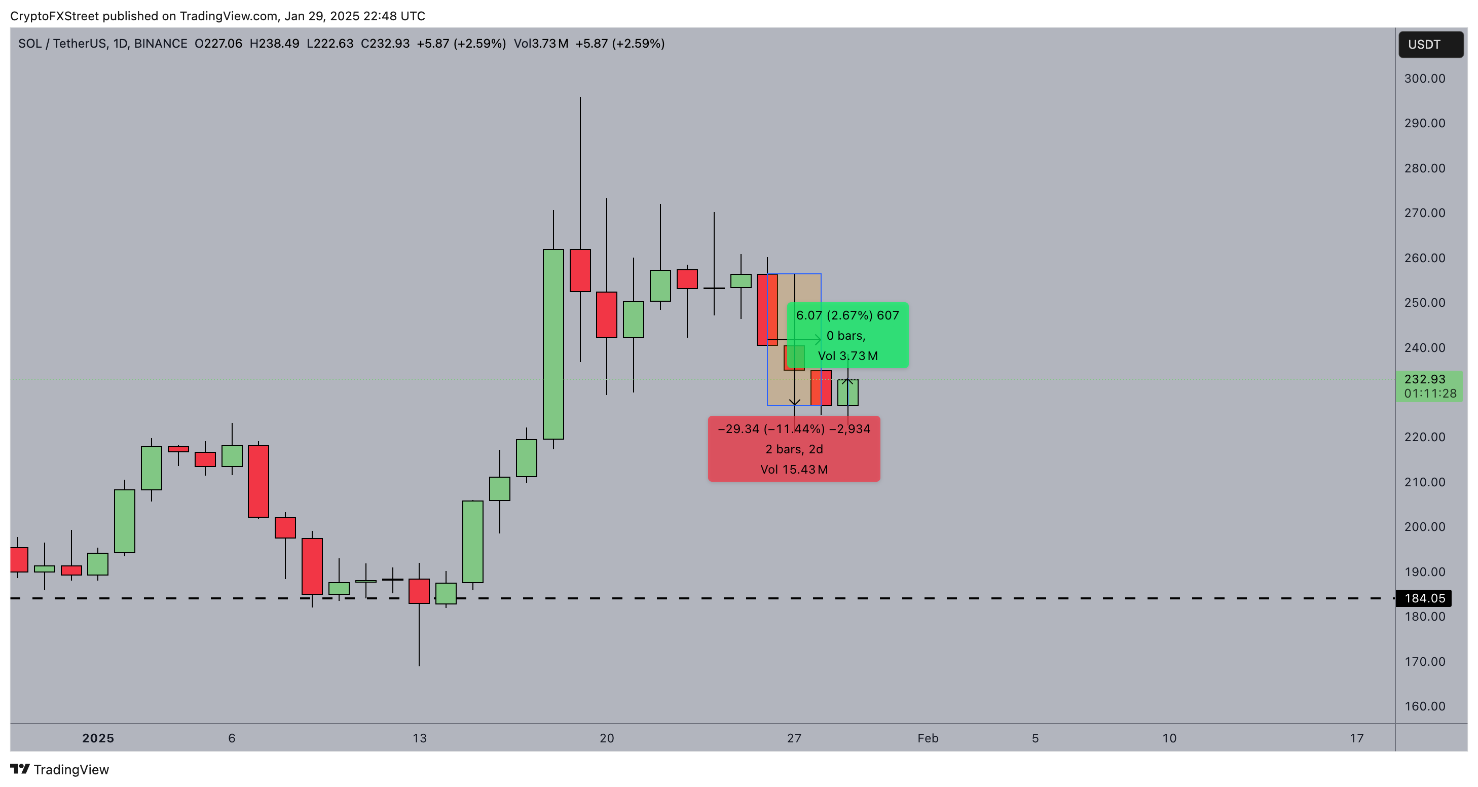 Solana Price Action | SOLUSDT