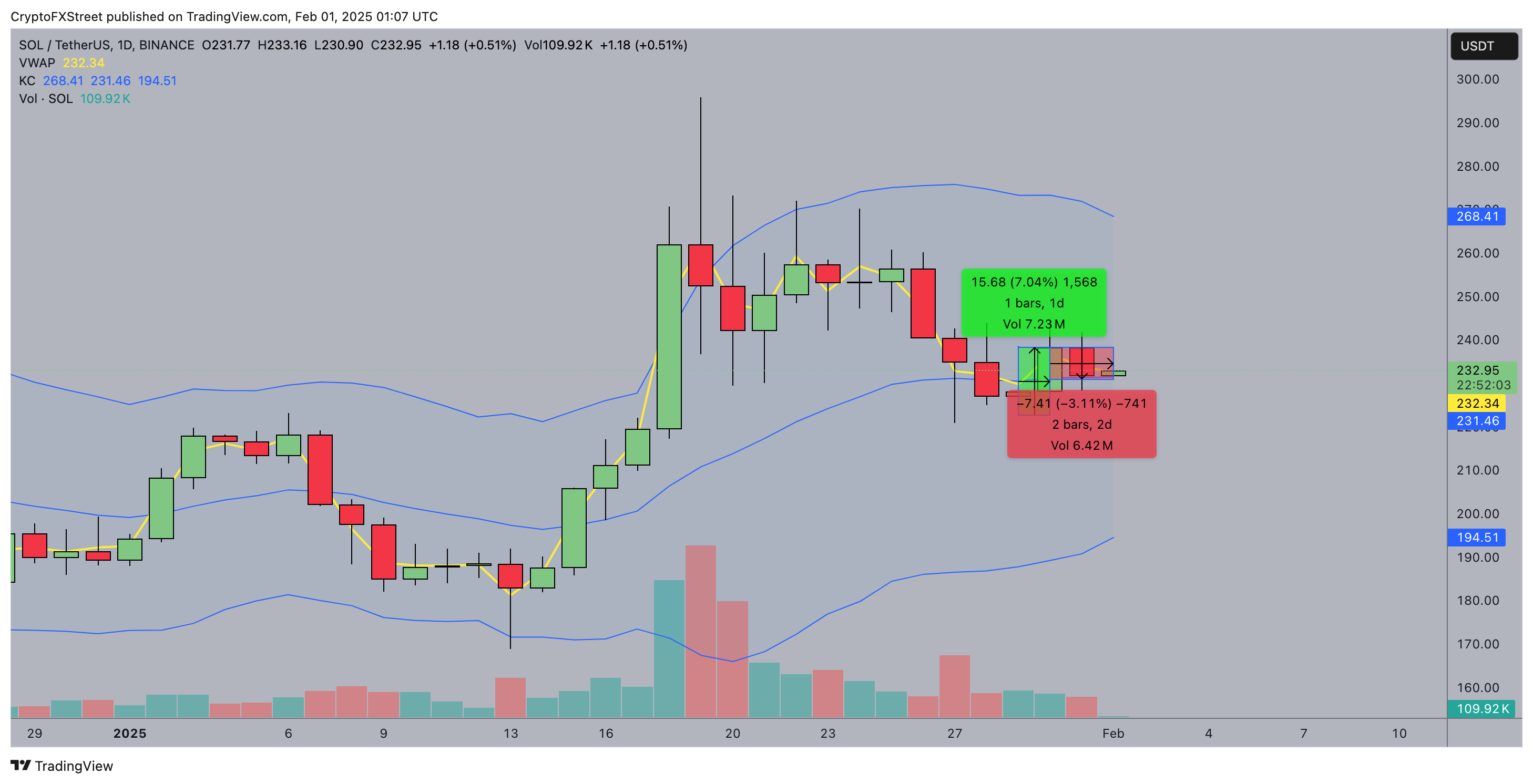 Solana Price Forecast