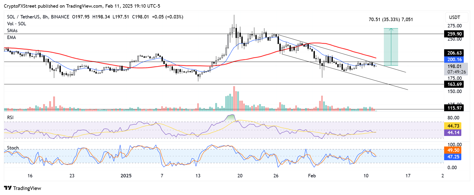 SOL/USDT 8-hour chart