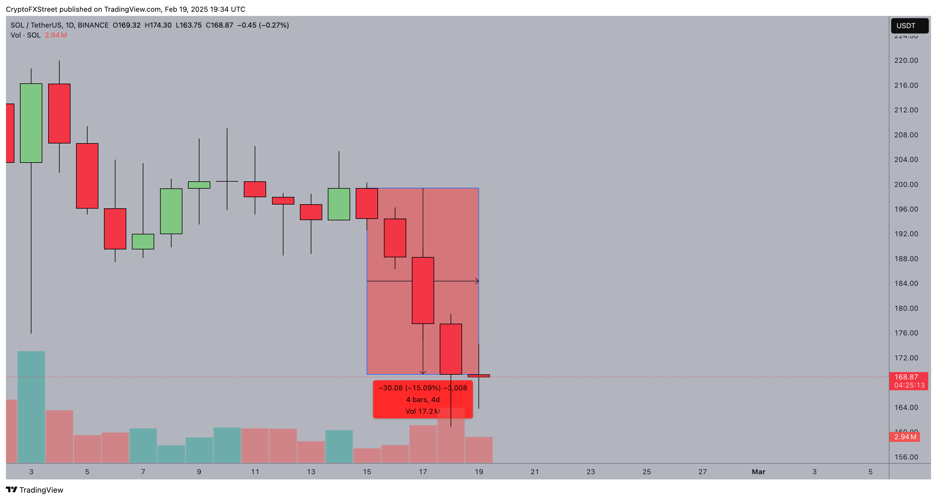 Solana Price Action | SOLUSDT