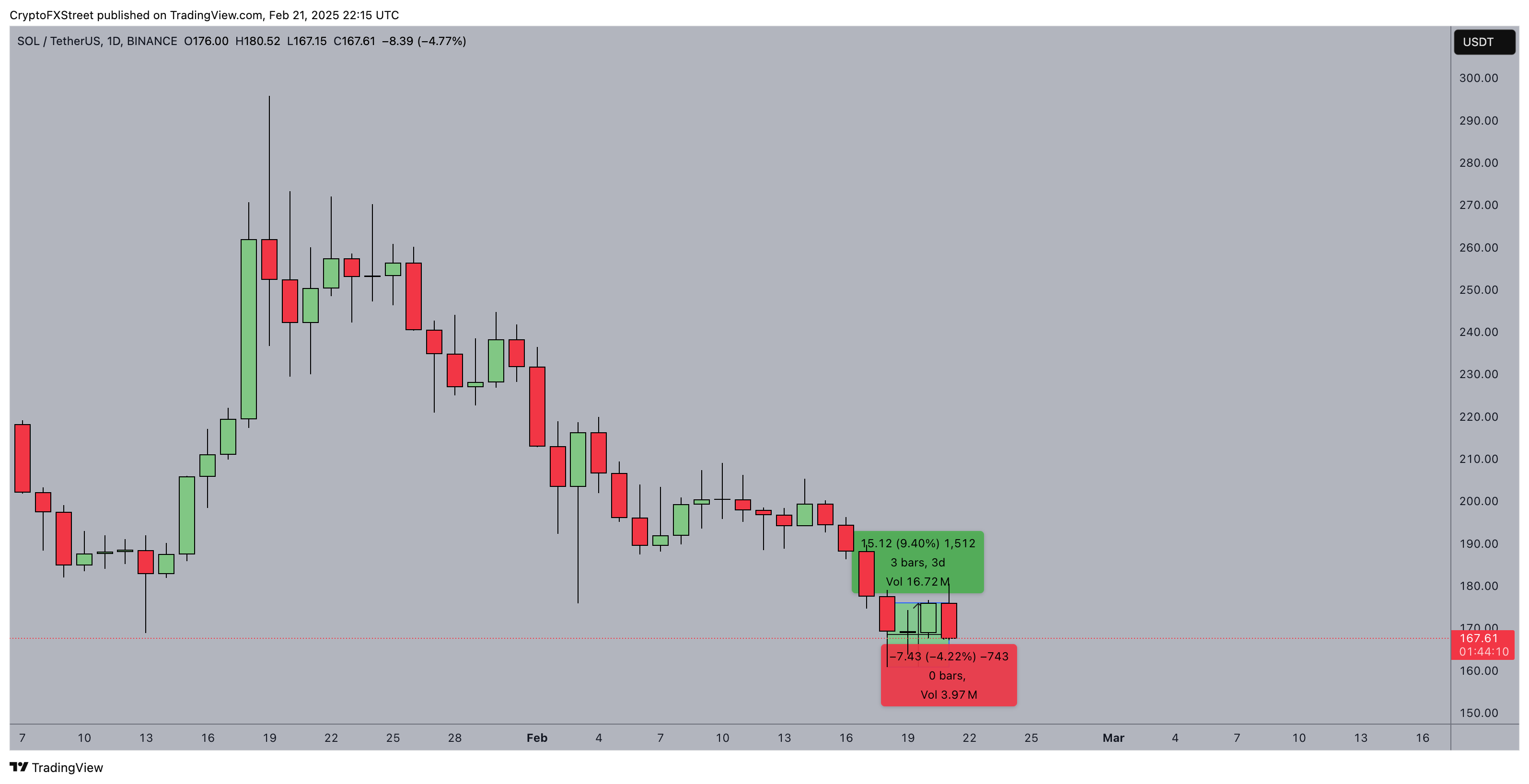 Solana Price Action (SOL/USDT) 