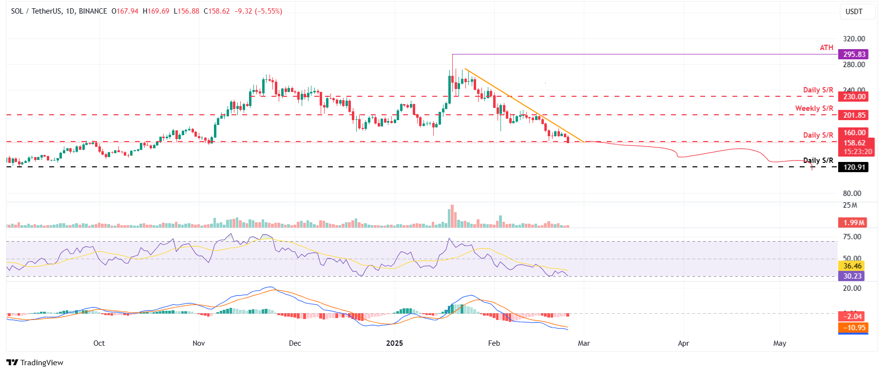 Gráfico diario de SOL/USDT