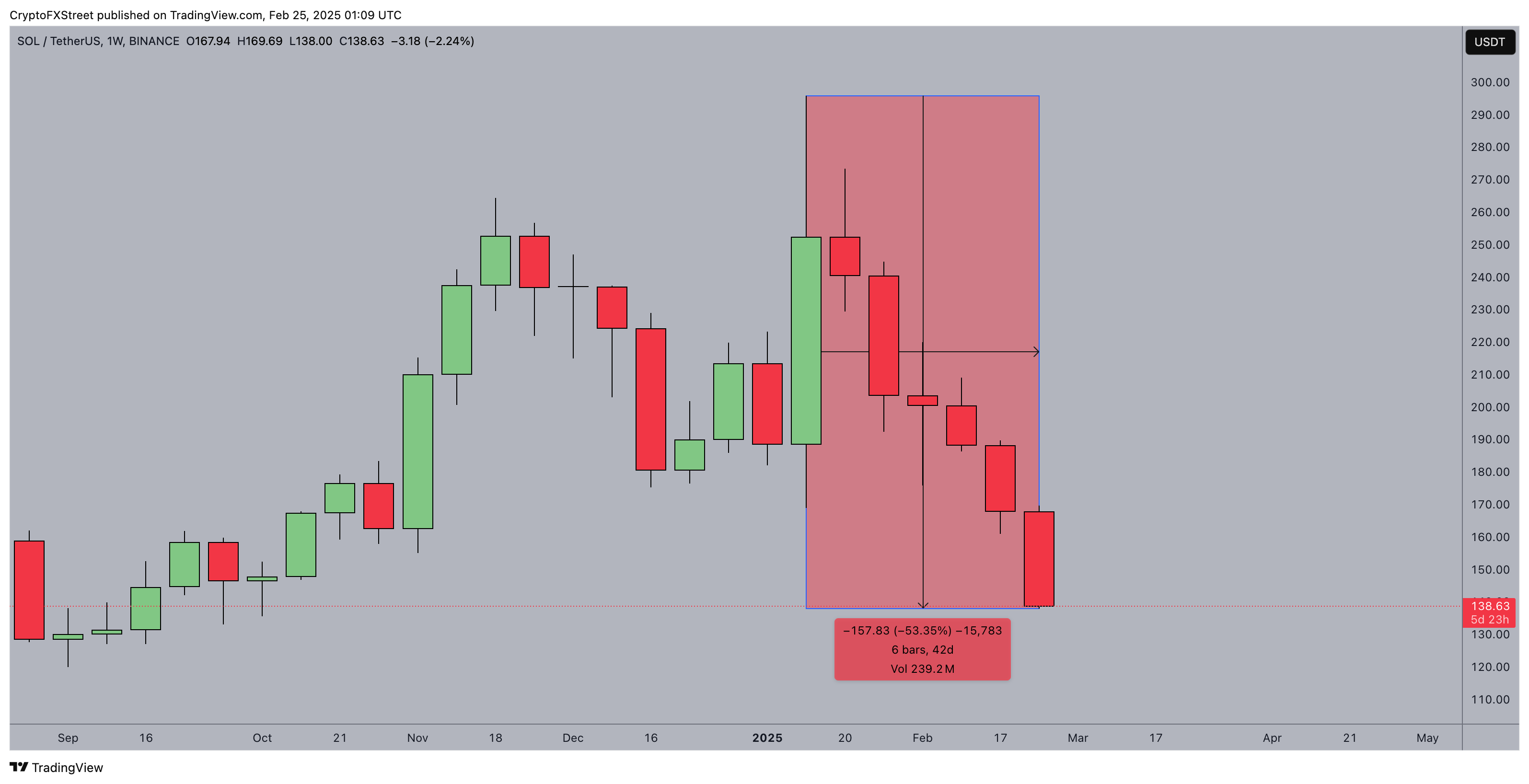 Solana price action, Feb 25, 2025