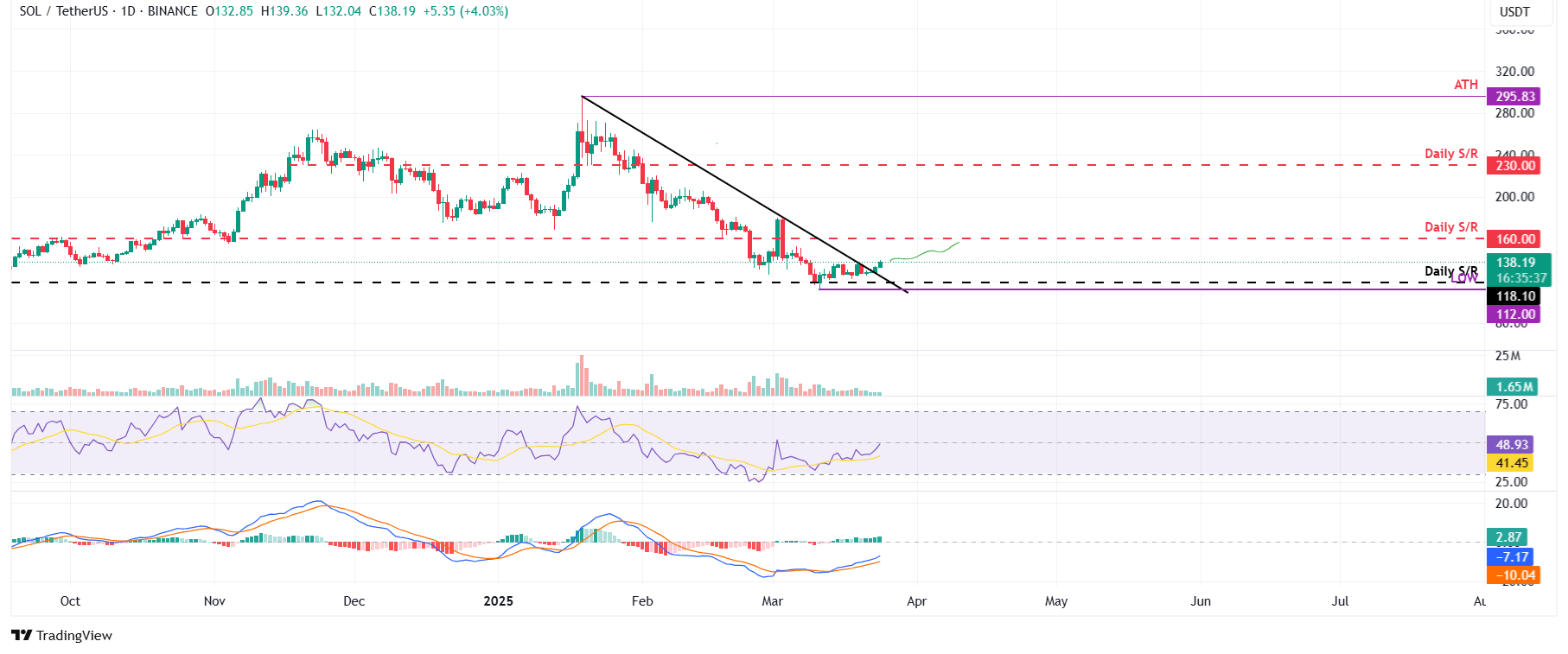 SOL/USDT gráfico diario