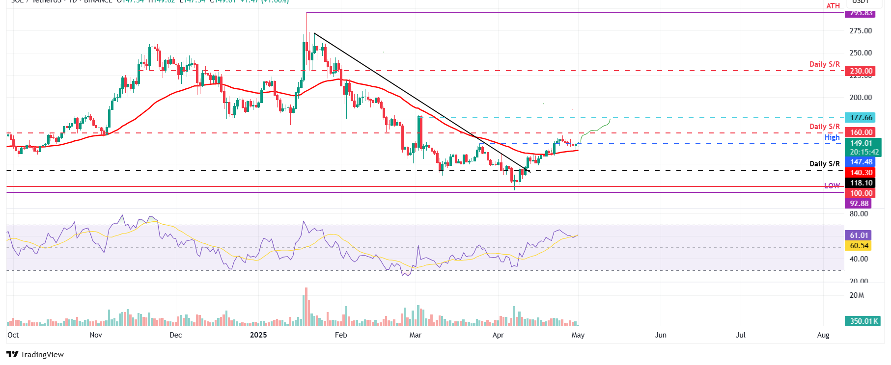 SOL/USDT daily chart