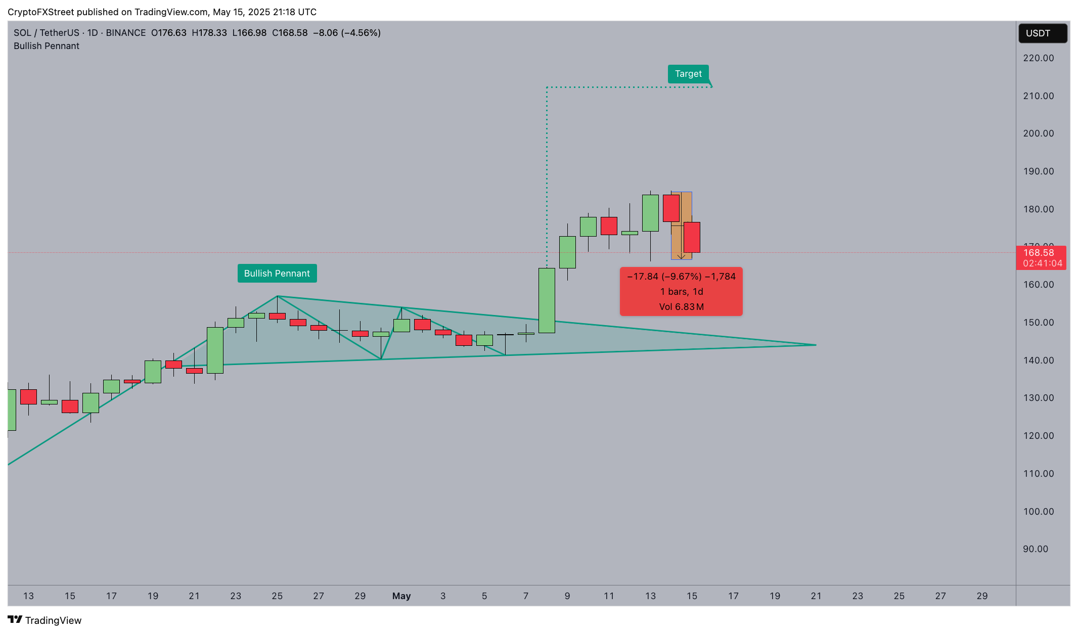 Solana technical price analysis, May 15, 2025 | Source: TradingView