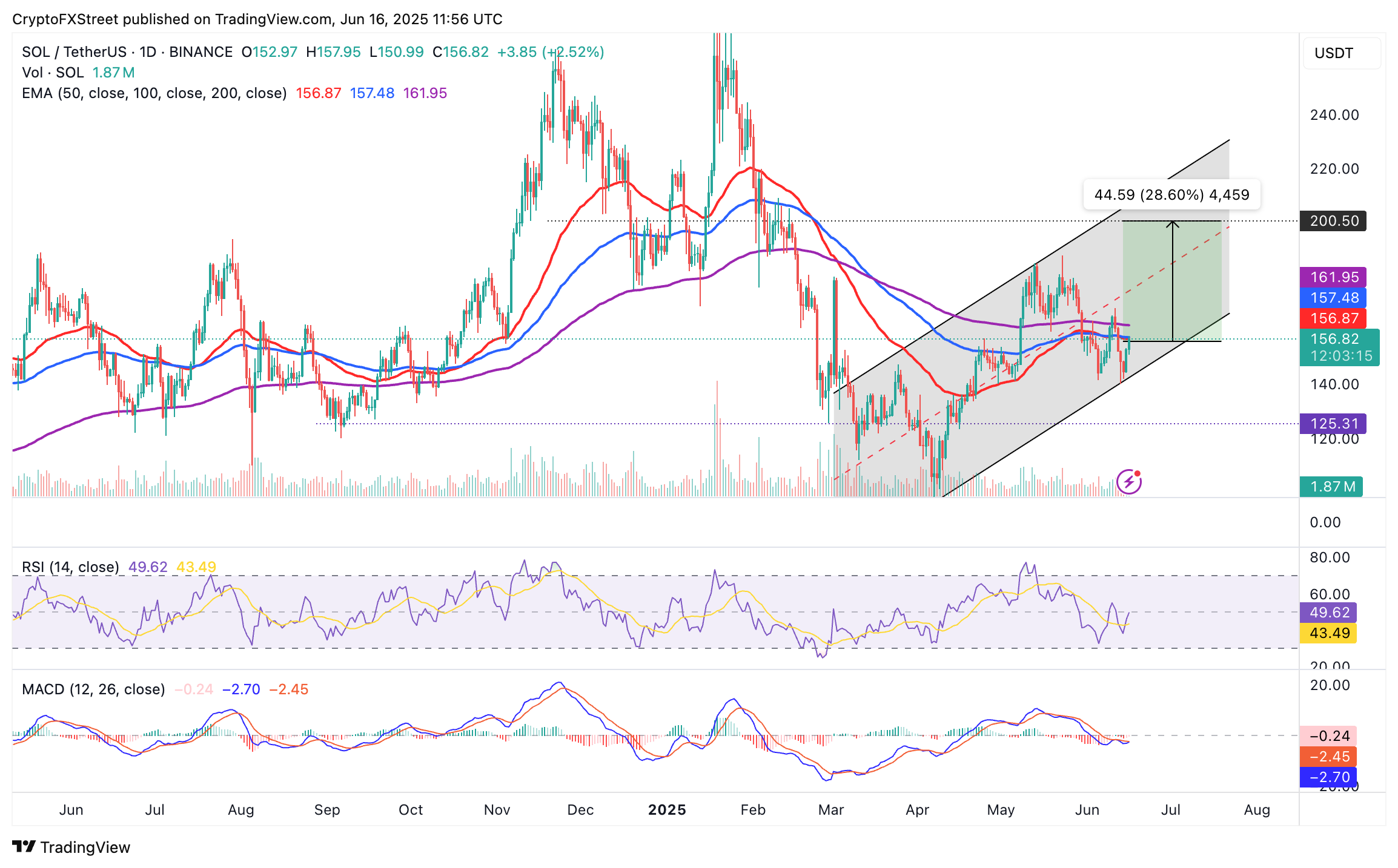 Biểu đồ hàng ngày SOL/USDT