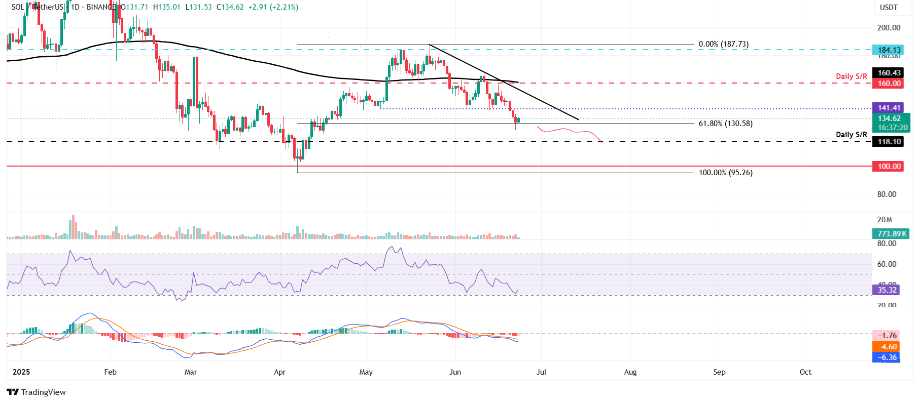 SOL/USDT daily chart 