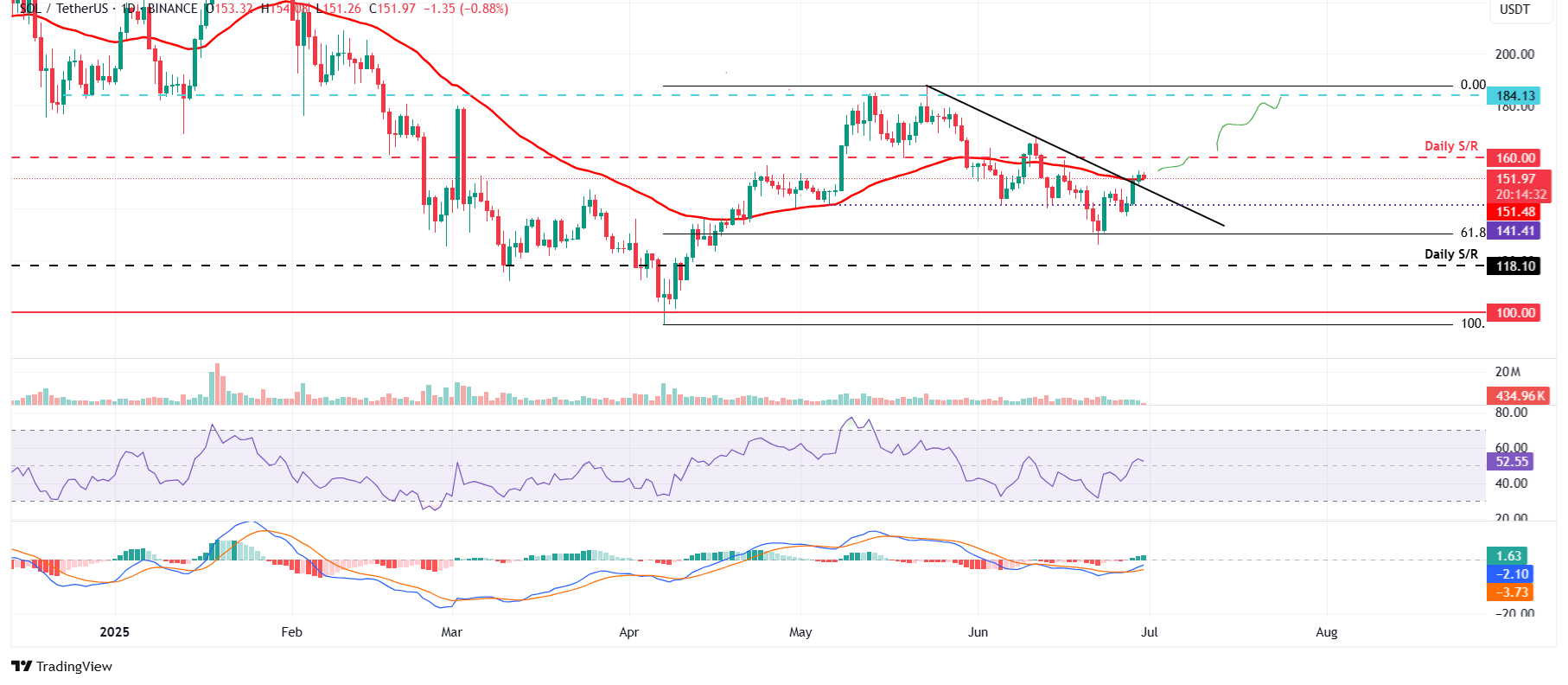SOL/USDT daily chart 