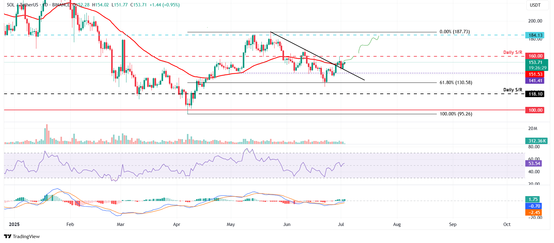 SOL/USDT daily chart