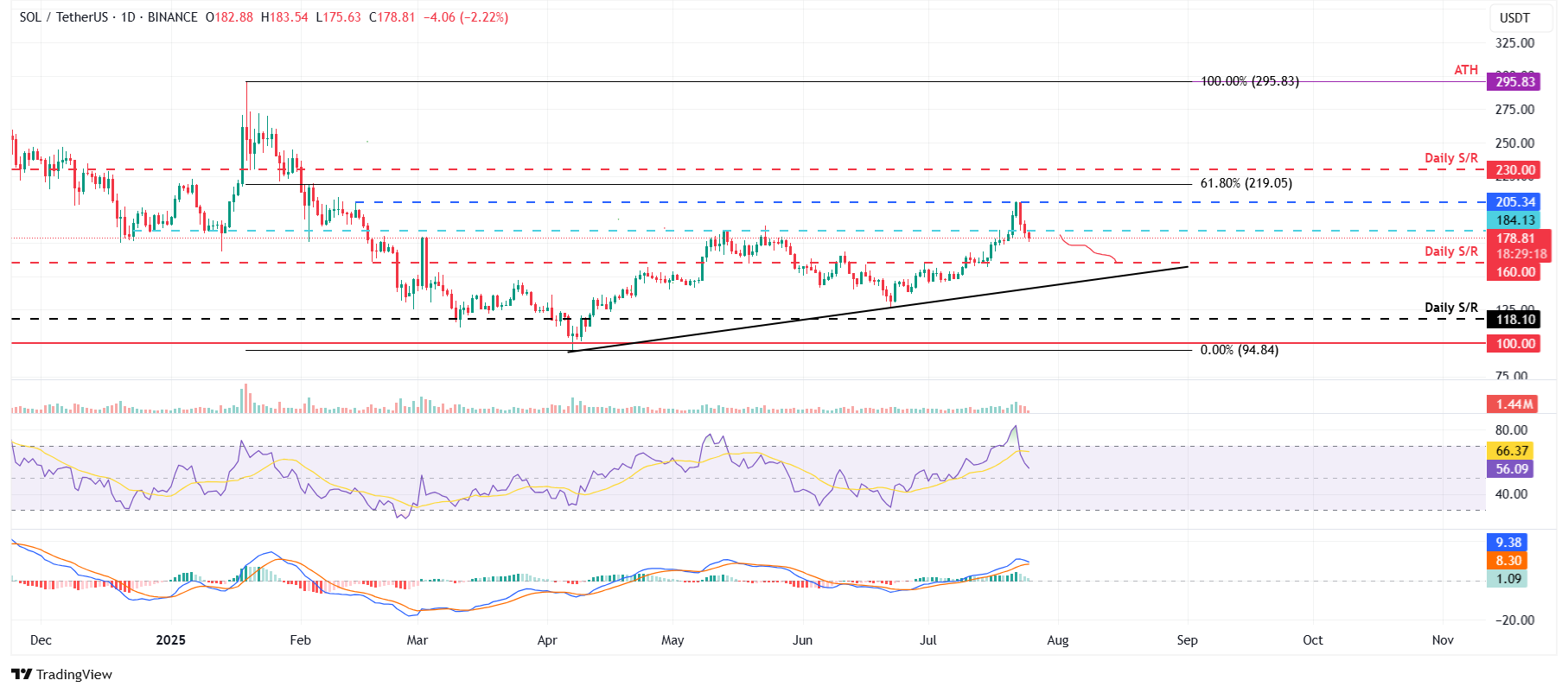 SOL/USDT daily chart